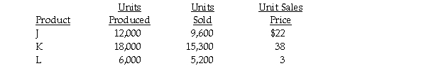 Trundle Ltd.produces two main products,J and K;and,a byproduct,L.There were no beginning inventories.During April,it incurred $275,000 of joint costs,which are allocated to main products using the physical output method.Additional information follows:     Required: Assuming Trundle recognizes byproduct revenue at the time of sale,what is the total value of ending inventory?