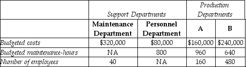 Answer the following questions using the information below: Jake's Battery Company has two service departments,Maintenance and Personnel.Maintenance Department costs of $320,000 are allocated on the basis of budgeted maintenance-hours.Personnel Department costs of $80,000 are allocated based on the number of employees.The costs of operating departments A and B are $160,000 and $240,000,respectively.Data on budgeted maintenance-hours and number of employees are as follows:    -Using the step-down method,what amount of Maintenance Department cost will be allocated to Department B if the service department with the highest percentage of interdepartmental support service is allocated first? (Round up)  A) $64,000 B) $85,333 C) $114,667 D) $128,000