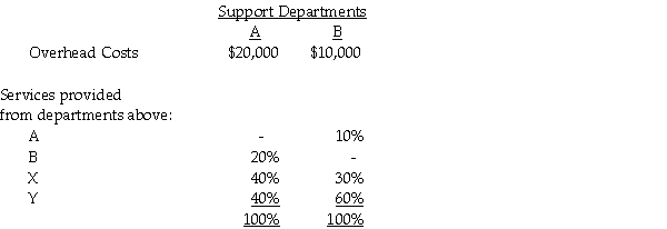 Seacrest Corp.allocates support department overhead costs to operating departments X and Y by means of the reciprocal allocation method.Information for the current month is as follows:     Required: Provide the linear equation that represents the complete reciprocated cost of Support Department A.