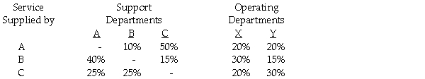 Rainier Manufacturing Company uses the step-down method for allocating its support department costs to operating departments.The overhead costs of support Department A are to be allocated first,followed by the costs of B,and then those of C.The distribution of services is as follows:     Required: a.Calculate the percentage of B's costs that should be allocated to Y. b.Calculate the percentage of C's costs that should be allocated to B.