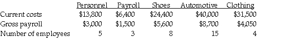 Broadway Department Store allocates the Personnel and Payroll Department's costs to the sales departments of Shoes,Automotive,and Clothing.Personnel and Payroll also provide services to each other.Personnel costs are allocated by number of employees,and payroll costs are allocated by gross payroll dollars.Costs and other information for January were as follows:     Required: Prepare a schedule,which includes the total cost of operating the sales departments for January.Allocate service costs using the step-down method with the sequence of allocation based on highest percentage support concept.