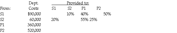 Campaign Printing has two service departments,S1 and S2,and two production departments,P1 and P2.The data for April were as follows:     Required: a.Set up algebraic equations in linear equation form for the service and production departments. b.Using the reciprocal method determine the reciprocated cost for each service department and allocate the reciprocated costs of each service department to the production departments.