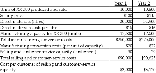 <strong>Use the information below to answer the following question(s). Following a strategy of product differentiation,Barry Company makes an XX 300.Barry Company presents the following data for the years 1 and 2.   Barry Company produces no defective units but it wants to reduce direct materials usage per unit of XX 300 in year 2.Manufacturing conversion costs in each year depend on production capacity defined in terms of XX 300 units that can be produced.Selling and customer-service costs depend on the number of customers that the customer and service functions are designed to support.Neither conversion costs or customer-service costs are affected by changes in actual volume.Barry Company has 23 customers in year 1 and 25 customers in year 2.The industry market size for high-end appliances increased 5% from year 1 to year 2. What is the Barry Company's operating income for year 1?</strong> A)$210,000 B)$366,120 C)$1,000,000 D)$260,000 E)$231,000 <div style=padding-top: 35px> 