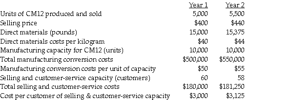 Use the information below to answer the following question(s). Following a strategy of product differentiation,Despotovich Corporation makes a high-end Computer Monitor,CM12.Despotovich Corporation presents the following data for the years 1 and 2:    Despotovich Corporation produces no defective units but it wants to reduce direct materials usage per unit of CM12 in Year 2.Manufacturing conversion costs in each year depend on production capacity defined in terms of CM12 units that can be produced.Selling and customer-service costs depend on the number of customers that the customer and service functions are designed to support.Neither conversion costs nor customer-service costs are affected by changes in actual volume.Despotovich Corporation has 46 customers in Year 1 and 50 customers in Year 2 .The industry market size for high-end computer monitors increased 5% from Year 1 to Year 2.Of the $40 increase in unit selling price,$10 was attributable to a general increase in prices. -Required: What is the amount of the productivity component?