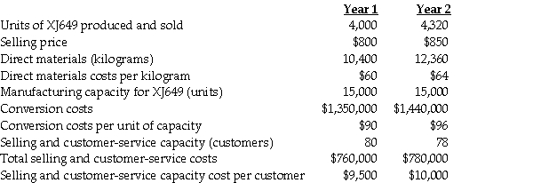 Use the information below to answer the following question(s). Following a strategy of product differentiation,Ernsting Ltd.makes high quality electronic components.Ernsting Ltd.presents the following data for the past two years relating to its XJ649 product.    Ernsting produces no defective units but it wants to reduce direct materials usage per unit in Year 2 .Manufacturing conversion costs in each year depend on production capacity defined in terms of units that can be produced.Selling and customer-service costs depend on the number of customers that the customer and service functions are designed to support.Neither conversion costs nor customer-service costs are affected by changes in actual volume.Ernsting has 60 customers in Year 1 and 66 customers in Year 2.The industry market size for the product increased 6% from Year 1 to Year 2.Of the $50 increase in unit selling price,$30 is attributable to a general price increase. -Required: a.What amount is the revenue effect of the price-recovery component? b.What amount is the cost effect of the price-recovery component? c.What is the net effect on operating income as a result of the price-recovery component? d.What is the net effect on operating income as a result of the productivity component?