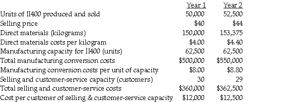 Use the information below to answer the following question(s). Following a strategy of product differentiation,Instruments Inc.makes a hand held calculator,II400.Instruments Inc.presents the following data for the years 1 and 2:    Instruments Inc.produces no defective units but it wants to reduce direct materials usage per unit of II400 in year 2.Manufacturing conversion costs in each year depend on production capacity defined in terms of II400 units that can be produced.Selling and customer-service costs depend on the number of customers that the customer and service functions are designed to support.Neither conversion costs or customer-service costs are affected by changes in actual volume.Instruments Inc.has 23 customers in year 1 and 25 customers in year 2.The industry market size for hand held calculators increased 5% from year 1 to year 2.Of the $4 increase in unit selling price,$1 is due to a general increase in prices. -Required: a.What is the net effect on operating income as a result of the productivity component?
