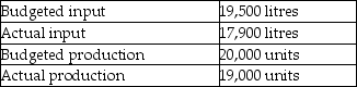 Frazier Company provided the following information:   What is the partial productivity ratio? A) 0.94 unit per litre B) 1.03 units per litre C) 1.06 units per litre D) 0.98 units per litre E) 1.09 units per litre
