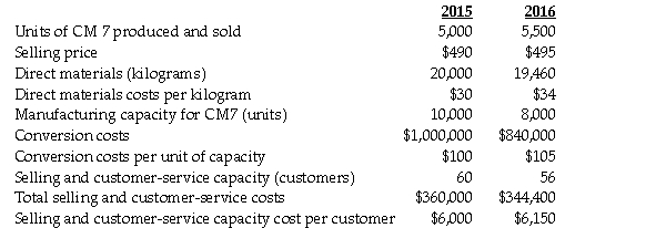 Following a strategy of product differentiation,Sting Corporation makes a high-end computer monitor,CM7.Sting Corporation presents the following data for the years 2015 and 2016:     Sting Corporation wants to reduce direct materials usage per unit of CM7 in 2016.Manufacturing conversion costs in each year depend on production capacity defined in terms of CM7 units that can be produced.Selling and customer-service costs depend on the number of customers that the customer and service functions are designed to support.Sting Corporation has 100 customers in 2015 and 115 customers in 2016.The industry market size for high-end computer monitors increased 5% from 2015 to 2016. Required: a.Calculate the effect on the change of operating income as a result of the productivity component. b.What is the partial productivity ratio for the direct materials for each year? (round to 4 decimal places)Give a plausible underlying reason for what may have caused the ratio to change. c.What is the total factor productivity for 2016 and the total factor productivity benchmark based on input costs that would have been used in 2015 to produce 2016 output?(round to 4 decimal places) d.Provide two key success factors,and a corresponding measure for each,that relate to Sting Corporation's internal business process balanced scorecard perspective.