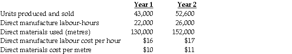Fairytale Weddings manufactures wedding dresses.The following information relates to the manufacture of gowns in its Perth plant:     Required: Prepare an analysis of change in annual costs from year 1 to year 2 including direct materials,direct manufacturing labour,and total inputs.