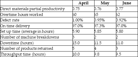 Granger Electronics Ltd.manufactures a variety of high quality electronic components.Data from the last three months are presented below:     You are the new assistant controller for Granger and the controller has asked you to review the performance over the last 3 months and write a summary analysis with your recommendations for follow up or further monitoring.In addition,the controller notes that the company,although it has many detailed performance measures,is considering implementing a balanced scorecard and asks you to identify the measures you think would be most appropriate to include in the balanced scorecard. Required: Evaluate the performance of Granger Electronics over the 3 month period.
