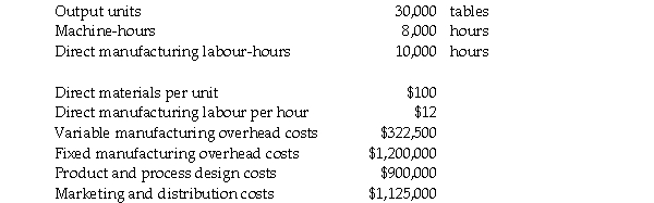 Use the information below to answer the following question(s) . Ferryman Products manufactures coffee tables.Ferryman Products has a policy of adding a 20% markup to full costs and currently has excess capacity.The following information pertains to the company's normal operations per month:    -What is the Ferryman Products full product cost for long-run pricing purposes? A) $134.75 B) $242.25 C) $262.25 D) $122.75 E) $222.25