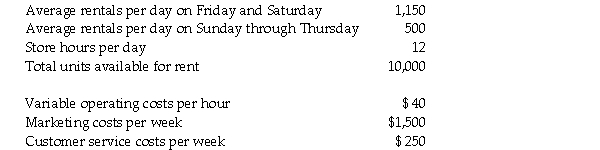 Hitz Video Rental is evaluating rental prices.Historical data show that Friday and Saturday have twice the rentals of other days of the week.The following information pertains to the store's normal operations per week:     Required: What is the unit cost when establishing a long-run price for rentals?