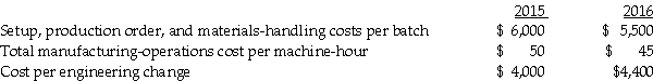 CIMA Engineering uses a manufacturing costing system with one direct cost category (direct materials)and three indirect cost categories: a.Setup,production order,and materials-handling costs that vary with the number of batches. b.Manufacturing operations costs that vary with machine-hours. c.Costs of engineering changes that vary with the number of engineering changes made. In response to competitive pressures at the end of 2016,Medical Instruments used value-engineering techniques to reduce manufacturing costs.Actual information for 2015 and 2016 is:     The management of CIMA Engineering wants to evaluate whether value engineering has succeeded in reducing the target manufacturing cost per unit of one of its flow controllers by 10%.Actual results for 2015 and 2016 for the flow controller are:     Required: a.Calculate the manufacturing cost for both years. b.Did the company achieve the target manufacturing cost per unit in 2016? Explain.