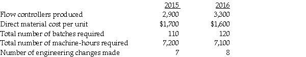 CIMA Engineering uses a manufacturing costing system with one direct cost category (direct materials)and three indirect cost categories: a.Setup,production order,and materials-handling costs that vary with the number of batches. b.Manufacturing operations costs that vary with machine-hours. c.Costs of engineering changes that vary with the number of engineering changes made. In response to competitive pressures at the end of 2016,Medical Instruments used value-engineering techniques to reduce manufacturing costs.Actual information for 2015 and 2016 is:     The management of CIMA Engineering wants to evaluate whether value engineering has succeeded in reducing the target manufacturing cost per unit of one of its flow controllers by 10%.Actual results for 2015 and 2016 for the flow controller are:     Required: a.Calculate the manufacturing cost for both years. b.Did the company achieve the target manufacturing cost per unit in 2016? Explain.