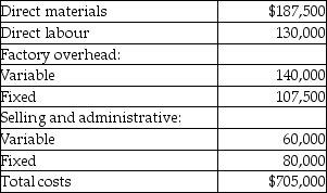 Use the information below to answer the following question(s) . Pershing Company budgeted the following costs for the production of its one and only product,blades,for the next fiscal year:    Pershing has a target profit of $150,000. -What is the target profit percentage as a percentage of total manufacturing costs? A) 61% B) 21% C) 47% D) 27% E) 35%