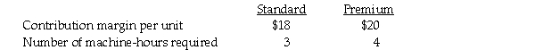 Answer the following question(s) using the information below. Helmer's Rockers manufactures two models,Standard and Premium.Weekly demand is estimated to be 100 units of the Standard Model and 70 units of the Premium Model.The following per unit data apply:    -The contribution per machine-hour is A) $18 for Standard,$20 for Premium. B) $54 for Standard,$80 for Premium. C) $15 for Standard,$16 for Premium. D) $6 for Standard,$5 for Premium. E) $5 for Standard,$6 for Premium.