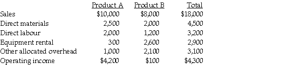 Clinton Company sells two items,product A and product B.The company is considering dropping product B.It is expected that sales of product A will increase by 40% as a result.Dropping product B will allow the company to cancel its monthly equipment rental costing $100 per month.The other existing equipment will be used for additional production of product A.One employee earning $200 per month can be terminated if product B production is dropped.Clinton's other fixed costs are allocated and will continue regardless of the decision made.A condensed,budgeted monthly income statement with both products follows:     Required: Prepare an incremental analysis to determine the financial effect of dropping product B.