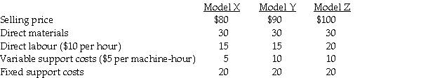 Norton's Mufflers manufactures three different product lines: Model X,Model Y,and,Model Z. Considerable market demand exists for all models.The following per unit data apply:     Required: a.For each model,compute the contribution margin per unit. b.For each model,compute the contribution margin per machine-hour. c.If there is excess capacity,which model is the most profitable to produce? Why? d.If there is a machine breakdown,which model is the most profitable to produce? Why? e.How can Norton encourage her sales people to promote the more profitable model?