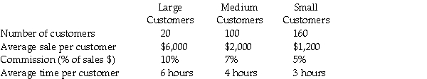John Hatelak,a sales representative for a manufacturing equipment company,has decided to spend less time traveling.He is going to spend only 172 hours per month with his customers.To do this he will have to give up some of his clients.The following information is from his last full month's sales activities.     Required: a.What should be his customer mix in order to maximize his sales commissions? b.What will be his income at the best possible customer mix?