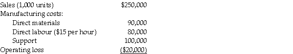 Hasselhoff Camera is considering eliminating Model EOS1 from its camera line because of losses over the past quarter.The past three months of information for model EOS1 is summarized below:     Support costs are 70% variable and the remaining 30% is depreciation of special equipment for model EOS1 that has no resale value. Should Hasselhoff Camera eliminate Model EOS1 from its product line? Why or why not?