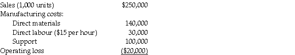 Hackerott Camera is considering eliminating Model AE1 from its camera line because of losses over the past quarter.The past three months of information for model AE1 is summarized below:     Support costs are 70% variable and the remaining 30% is depreciation of special equipment for model AE1 that has no resale value. Should Hackerott Camera eliminate Model AE1 from its product line? Why or why not?
