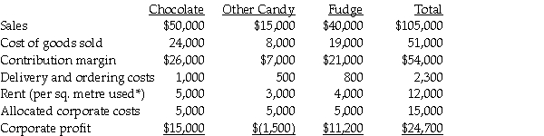 The management accountant for the Awesome Candy Company has prepared the following income statement for the most current year:     * The company pays for the entire space and allocates based on sq.metres used. a.Do you recommend discontinuing the Other Candy product line? Why or why not? b.If the Chocolate product line had been discontinued,corporate profits for the current year would have decreased by what amount?