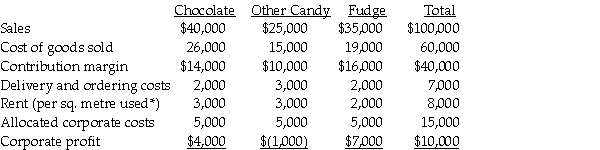 The management accountant for the Chocolate S'more Company has prepared the following income statement for the most current year:     * The company pays for the entire space and allocates based on sq.metres used. Required: a.Do you recommend discontinuing the Other Candy product line? Why or why not? b.If the Chocolate product line had been discontinued,corporate profits for the current year would have decreased by what amount?