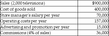<strong>Answer the following question(s)using the information below. Penny's TV and Appliance Store is a small company that has the following information pertaining to current year operations. What are the estimated total costs if Penny's expects to sell 3,000 units next year?</strong> A)$896,000 B)$678,000 C)$1,259,000 D)$269,000 E)$542,000
