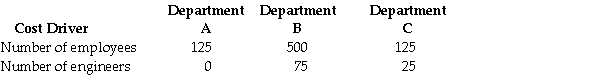 At the Christopher Company,the cost of the library and information centre has always been charged to the various departments based upon the number of employees.Recently,opinions gathered from the department managers indicated that the number of engineers might also be a predictor of personnel costs to be assigned.Total library and information costs are $150,000. Required: Using the above data,prepare a report that contrasts the different amounts of the library and information centre cost that would be allocated to each of the departments if the cost driver used is: a.number of employees. b.the number of engineers. c.Which cost estimation method is being used by Christopher Company?