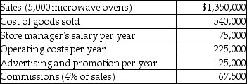 Miller's Good Value Appliance Store is a small company that has hired you to perform some management advisory services.The following information pertains to 2016 operations. Required: Determine the operating costs using the account analysis method if Miller's expects to sell 6,500 units next year.