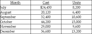 <strong>Use the information below to answer the following question(s). Presented below is the production data for the last six months of the year for the mixed costs incurred by Wagner Company. Using the high-low method,the cost function would be stated as</strong> A)y = $2,200 + $2.80x. B)y = $17,816 + $0.36x. C)y = $536 + $3.06x. D)y = $24,450 + $0.33x. E)y = $39,250 + $0.33x.
