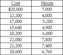 <strong>Use the information below to answer the following question(s). The Skip Corporation has assembled the following data pertaining to certain costs which cannot be easily identified as either fixed or variable.Skip Corporation has heard about a method of measuring cost functions called the high-low method and has decided to use it in this situation. The cost function would be stated as</strong> A)y = $13,386 + $0.46x. B)y = $10,680 + $0.38x. C)y = $5,056 + $2.16x. D)y = $1,800 + $2.16x. E)y = $1,800 + $2.60x.
