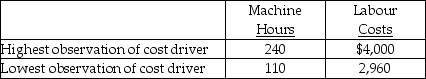 <strong>Use the information below to answer the following question(s). The Monroe Company uses the high-low method to estimate the cost function.The information for the current year is provided below. What is the constant for the estimating cost equation?</strong> A)$2,080 B)$2,960 C)$3,970 D)$4,000 E)$8,000
