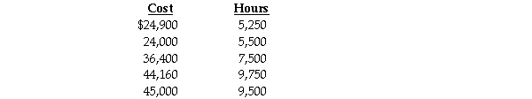 <strong>Use the information below to answer the following question(s). The Barnett Company has assembled the following data pertaining to certain costs that cannot be easily identified as either fixed or variable.Barnett Company has heard about a method of measuring cost functions called the high-low method and has decided to use it in this situation. What is the cost function derived from using the high-low method?</strong> A)y = $43,191 + $0.19x B)y = $4,875 + $4.28x C)y = $41,900 + $0.23x D)y = $2,430 + $4.28x E)y = -$4,875 + $5.25x