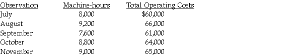 A cost analyst collected the following information for the Machining Department:     Required: a.Determine the estimating cost function with machine-hours as the cost driver using the high-low method. b.If December's estimated machine-hours total 8,400,what is the estimated cost of the Machining Department?