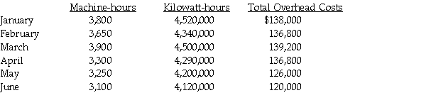Tessmer Manufacturing Company produces inventory in a highly automated assembly plant in Windsor,Ontario.The automated system is in its first year of operation and management is still unsure of the best way to estimate the overhead costs of operations for budgetary purposes.For the first six months of operations,the following data were collected: Required: a.Use the high-low method to determine the estimating cost function with machine-hours as the cost driver. b.Use the high-low method to determine the estimating cost function with kilowatt-hours as the cost driver. c.For July,the company ran the machines for 3,150 hours and used 4,180,000 kilowatt-hours of power.The overhead costs totaled $114,000.Which cost driver was the best predictor for July?