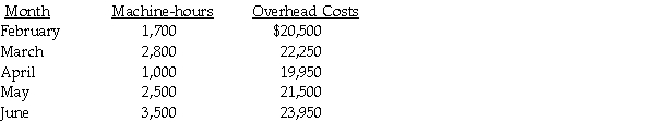 Patrick Ross,the president of Ross's Wild Game Company,has asked for information about the cost behaviour of manufacturing overhead costs.Specifically,he wants to know how much overhead cost is fixed and how much is variable.The following data are the only records available: Required: Using the high-low method,determine the overhead cost equation.Use machine-hours as your cost driver.