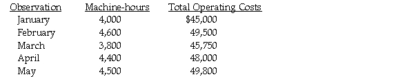 As part of his job as cost analyst,Max Thompson collected the following information concerning the operations of the Machining Department: Required: a.Use the high-low method to determine the estimating cost function with machine-hours as the cost driver. b.If June's estimated machine-hours total 4,200,what are the total estimated costs of the Machining Department?