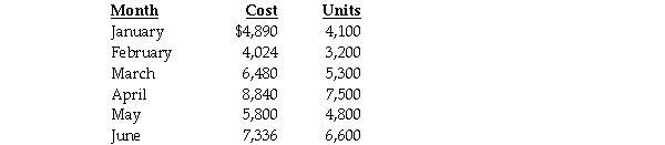 Presented below are the production data for the first six months of the year for the mixed costs incurred by Gallup Company.     Required: Using the high-low method determine the forecasted cost for July if the number of units produced is expected to be 5,000.