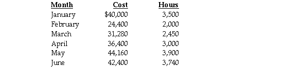 The Gangwere Company has assembled the following data pertaining to certain costs that cannot be easily identified as either fixed or variable.Gangwere Company has heard about a method of measuring cost functions called the high-low method and has decided to use it in this situation.     Required: Using the high-low method determine the forecasted cost for July if the number of hours used is expected to be 3,200.