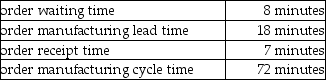 A company has identified the following data:   What is the order manufacturing time? A) 25 minutes B) 15 minutes C) 18 minutes D) 64 minutes E) 79 minutes