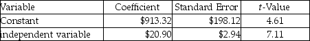 Pam's Stables used two different independent variables (trainer hours and number of horses) in two different equations to evaluate the cost of training horses.The most recent results of the two regressions are as follows: Trainer's hours:   R<sup>2</sup> = 0.56 Number of horses:   R<sup>2</sup> = 0.63 What is the estimated total cost for the coming year if 16,000 trainer hours are incurred and the stable has 400 horses to be trained,based on the best cost driver? A) $99,929.09 B) $350,756.50 C) $335,313.32 D) $84,233.50 E) $47,238.12