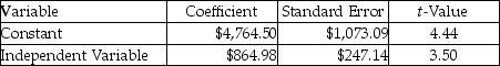 Pam's Stables used two different independent variables (trainer hours and number of horses) in two different equations to evaluate the cost of training horses.The most recent results of the two regressions are as follows: Trainer's hours:   R<sup>2</sup> = 0.56 Number of horses:   R<sup>2</sup> = 0.63 What is the estimated total cost for the coming year if 16,000 trainer hours are incurred and the stable has 400 horses to be trained,based on the best cost driver? A) $99,929.09 B) $350,756.50 C) $335,313.32 D) $84,233.50 E) $47,238.12