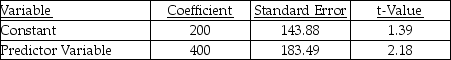 C.M.Chain was to manufacture 1,000 chain saws next month.Its accountant has provided the following analysis of the total manufacturing costs.   R<sup>2</sup> = 0.71 What is the estimated cost of producing the 1,000 chain saws? A) $400,200 B) $284,142 C) $200,400 D) $18,000 E) $9,000
