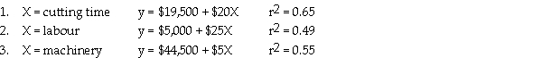 Arfaei Company manufactures chairs.Because the efforts of manufacturing are approximately equal between labour and machinery,management is considering other possible cost drivers.By considering different cost drivers,it is anticipated that the estimating process can be improved.The following cost estimating equations with their r<sup>2</sup> values have been determined for 2016:     Required: a.Which equation should be selected for the analysis? b.What other factors should be included in the selection of the estimating equation?
