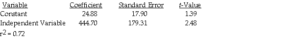 Review the following report of the results of a simple regression program for cost estimation.     Required: a.What is the cost estimation equation according to the report? b.What is the goodness of fit? What does it tell about the estimating equation?