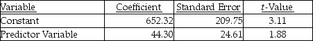 A Manufacturing Company uses two different independent variables in two different equations to evaluate the cost activities of the packaging department,machine-hours and number of packages.The most recent month's results of the two regressions are as follows: Machine hours:     r<sup>2</sup> = 0.29 Number of packages:     r<sup>2</sup> = 0.61 Required: a.What are the estimating equations for each cost driver? b.Which cost driver is best and why?