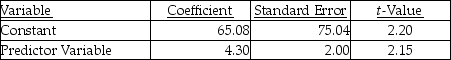A Manufacturing Company uses two different independent variables in two different equations to evaluate the cost activities of the packaging department,machine-hours and number of packages.The most recent month's results of the two regressions are as follows: Machine hours:     r<sup>2</sup> = 0.29 Number of packages:     r<sup>2</sup> = 0.61 Required: a.What are the estimating equations for each cost driver? b.Which cost driver is best and why?