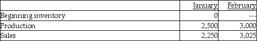 Use the information below to answer the following question(s) . Beauty Supply Company manufactures shampoo.The supervisor has provided the following information and stated that standard costing is used for manufacturing,marketing,and administrative costs.      There were no beginning or ending inventories of materials or work-in-process. -What is the per unit manufacturing cost using absorption costing? A) $23.00 B) $18.00 C) $27.00 D) $12.00 E) $10.00