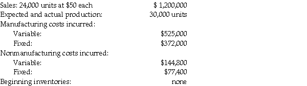The following data are available for Ruggles Company for the year ended September 30,2016.     Required: a.Determine operating income using the variable costing approach. b.Determine operating income using the absorption costing approach. c.Explain why the income was different each year using the two methods.Show computations.